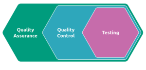 difference between QA QC and testing in software development process explained visually