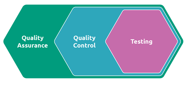 difference between QA QC and testing in software development process explained visually